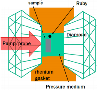 Materials under extreme environments